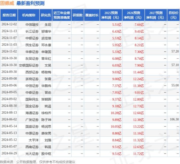 配资平台导航 交银国际证券：下调固德威目标价至43.3元，给予中性评级